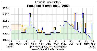 Panasonic Lumix DMC-FX550 Lowest Price History Graph