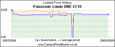 Panasonic Lumix DMC-FZ18 Lowest Price History Graph