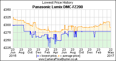Best Price History for the Panasonic Lumix DMC-FZ200