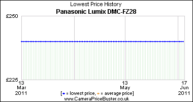 Panasonic Lumix DMC-FZ28 Lowest Price History Graph