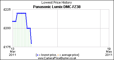 Panasonic Lumix DMC-FZ38 Lowest Price History Graph