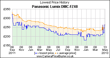 Panasonic Lumix DMC-FZ48 Lowest Price History Graph