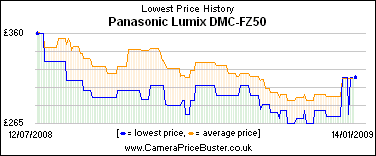 Panasonic Lumix DMC-FZ50 Lowest Price History Graph