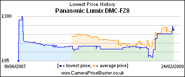 Panasonic Lumix DMC-FZ8 Lowest Price History Graph