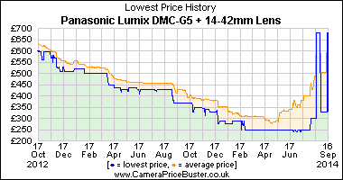 Best Price History for the Panasonic Lumix DMC-G5 + 14-42mm Lens