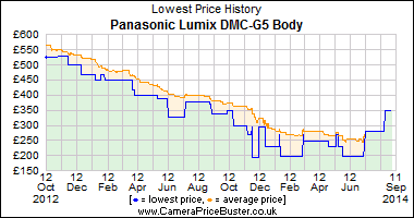Best Price History for the Panasonic Lumix DMC-G5 Body