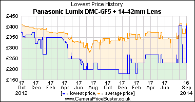 Best Price History for the Panasonic Lumix DMC-GF5 + 14-42mm Lens