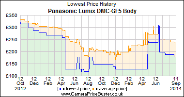 Best Price History for the Panasonic Lumix DMC-GF5 Body