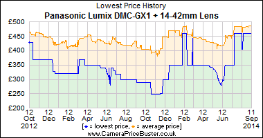 Best Price History for the Panasonic Lumix DMC-GX1 + 14-42mm Lens