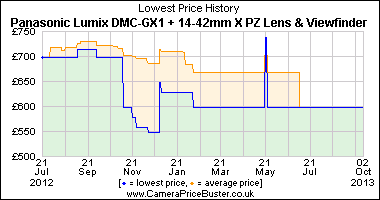 Best Price History for the Panasonic Lumix DMC-GX1 + 14-42mm X PZ Lens & Viewfinder