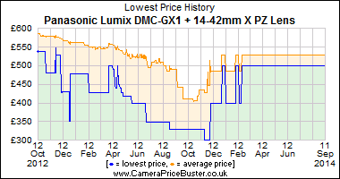 Best Price History for the Panasonic Lumix DMC-GX1 + 14-42mm X PZ Lens