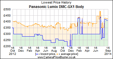 Best Price History for the Panasonic Lumix DMC-GX1 Body