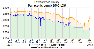 Panasonic Lumix DMC-LX5 Lowest Price History Graph