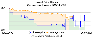 Panasonic Lumix DMC-LZ10 Lowest Price History Graph