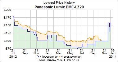 Best Price History for the Panasonic Lumix DMC-LZ20