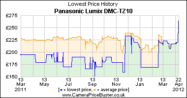 Panasonic Lumix DMC-TZ10 Lowest Price History Graph