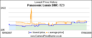 Panasonic Lumix DMC-TZ3 Lowest Price History Graph