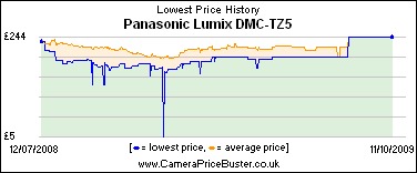 Panasonic Lumix DMC-TZ5 Lowest Price History Graph