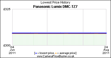 Panasonic Lumix DMC-TZ7 Lowest Price History Graph