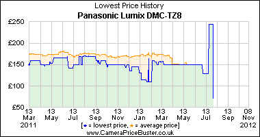 Panasonic Lumix DMC-TZ8 Lowest Price History Graph