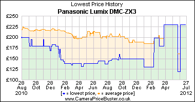 Panasonic Lumix DMC-ZX3 Lowest Price History Graph