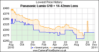 Panasonic Lumix G10 + 14-42mm Lens Lowest Price History Graph