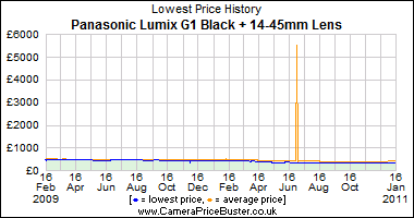 Panasonic Lumix G1 Black + 14-45mm Lens Lowest Price History Graph