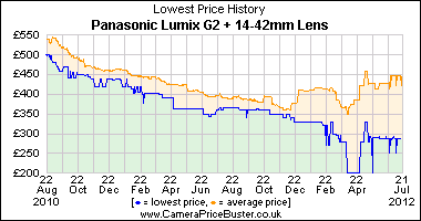 Panasonic Lumix G2 + 14-42mm Lens Lowest Price History Graph