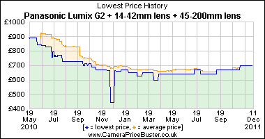 Panasonic Lumix G2 + 14-42mm lens + 45-200mm lens Lowest Price History Graph
