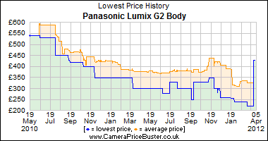 Panasonic Lumix G2 Body Lowest Price History Graph