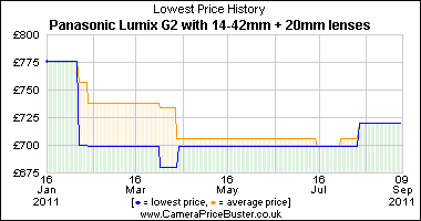 Panasonic Lumix G2 with 14-42mm + 20mm lenses Lowest Price History Graph