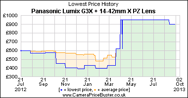 Best Price History for the Panasonic Lumix G3X + 14-42mm X PZ Lens