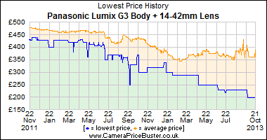 Best Price History for the Panasonic Lumix G3 Body + 14-42mm Lens