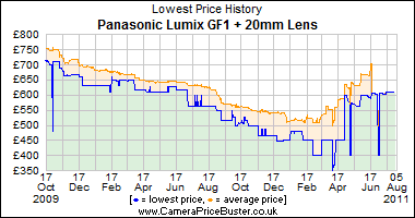 Panasonic Lumix GF1 + 20mm Lens Lowest Price History Graph