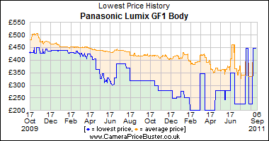 Panasonic Lumix GF1 Body Lowest Price History Graph