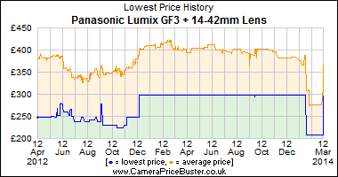Best Price History for the Panasonic Lumix GF3 + 14-42mm Lens