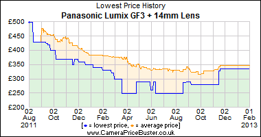 Best Price History for the Panasonic Lumix GF3 + 14mm Lens