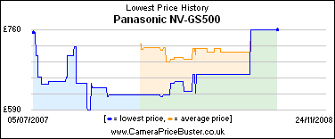 Panasonic NV-GS500 Lowest Price History Graph
