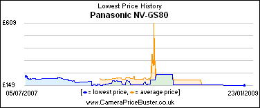 Panasonic NV-GS80 Lowest Price History Graph