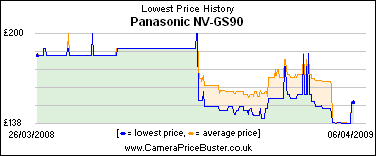 Panasonic NV-GS90 Lowest Price History Graph