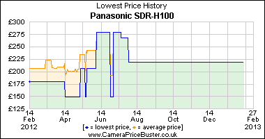 Panasonic SDR-H100 Lowest Price History Graph
