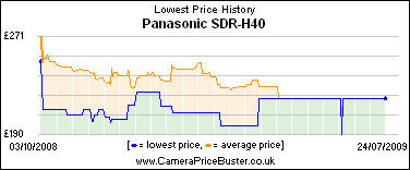 Panasonic SDR-H40 Lowest Price History Graph
