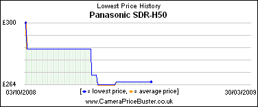 Panasonic SDR-H50 Lowest Price History Graph