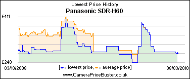 Panasonic SDR-H60 Lowest Price History Graph