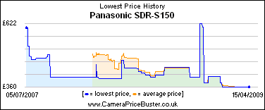 Panasonic SDR-S150 Lowest Price History Graph