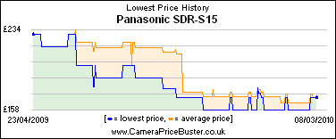 Panasonic SDR-S15 Lowest Price History Graph