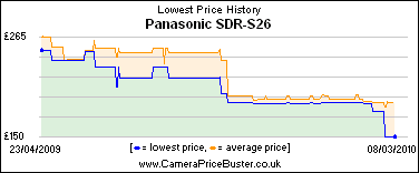 Panasonic SDR-S26 Lowest Price History Graph