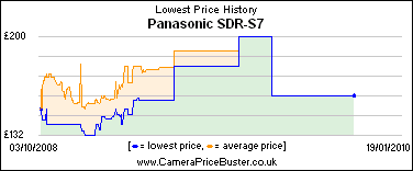 Panasonic SDR-S7 Lowest Price History Graph