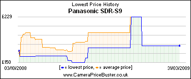 Panasonic SDR-S9 Lowest Price History Graph