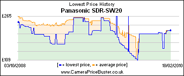 Panasonic SDR-SW20 Lowest Price History Graph